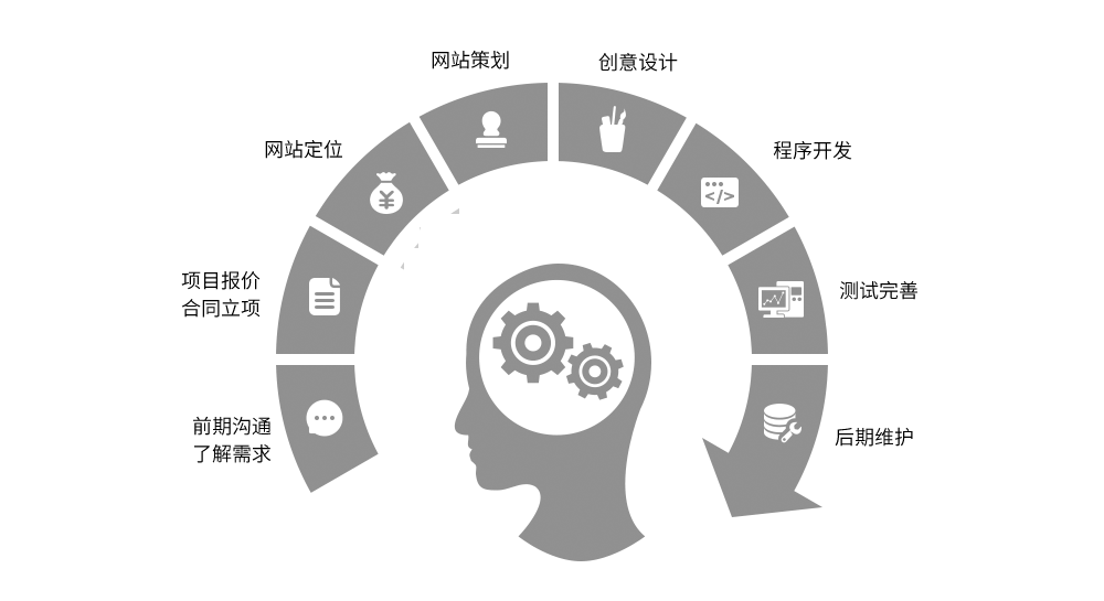 網至普公司網站制作流程